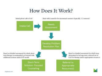MYgroup EAP Counseling Process
